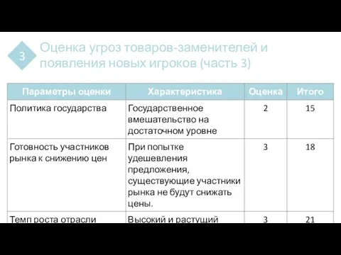 3 Оценка угроз товаров-заменителей и появления новых игроков (часть 3)