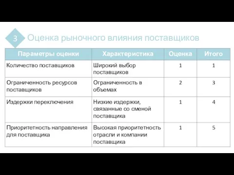 3 Оценка рыночного влияния поставщиков