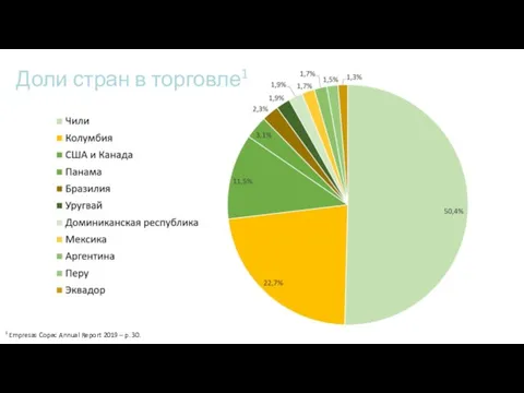 Доли стран в торговле1 1 Empresas Copec Annual Report 2019 – p. 30.