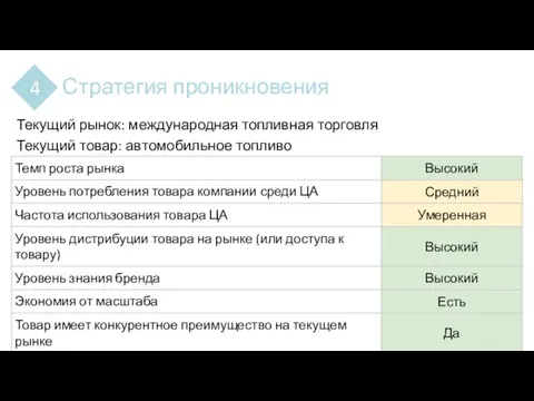 Стратегия проникновения 4 Текущий рынок: международная топливная торговля Текущий товар: автомобильное топливо