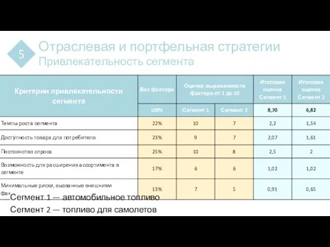 Отраслевая и портфельная стратегии Привлекательность сегмента 5 Сегмент 1 — автомобильное