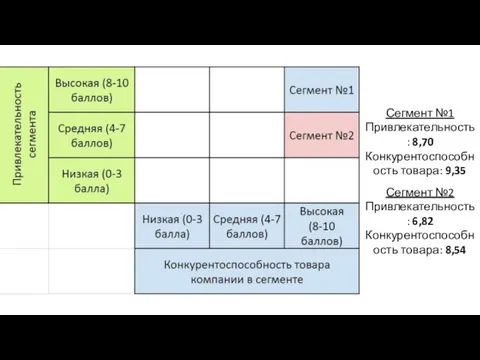 Сегмент №1 Привлекательность: 8,70 Конкурентоспособность товара: 9,35 Сегмент №2 Привлекательность: 6,82 Конкурентоспособность товара: 8,54