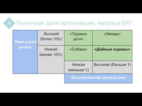 Рыночная доля организации, матрица БКГ 6