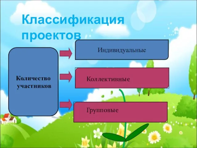 Классификация проектов Индивидуальные Коллективные Групповые Количество участников