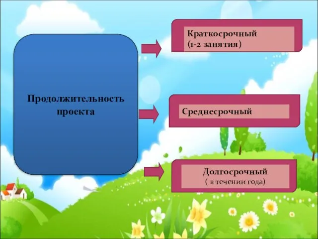 Продолжительность проекта Среднесрочный Долгосрочный ( в течении года) Краткосрочный (1-2 занятия)