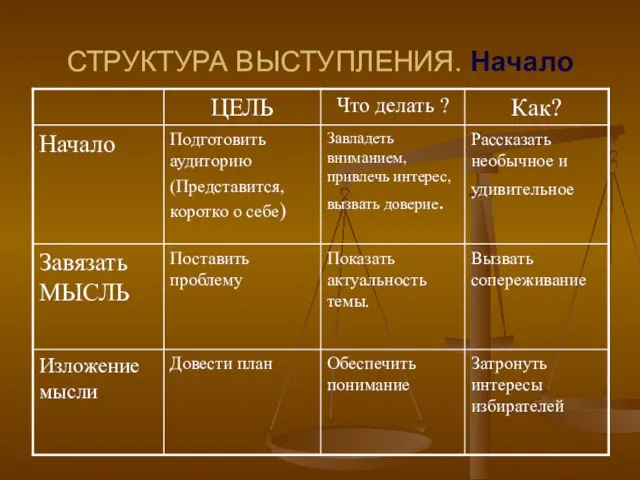 СТРУКТУРА ВЫСТУПЛЕНИЯ. Начало