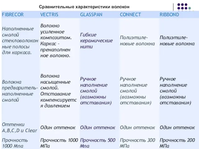 Сравнительные характеристики волокон