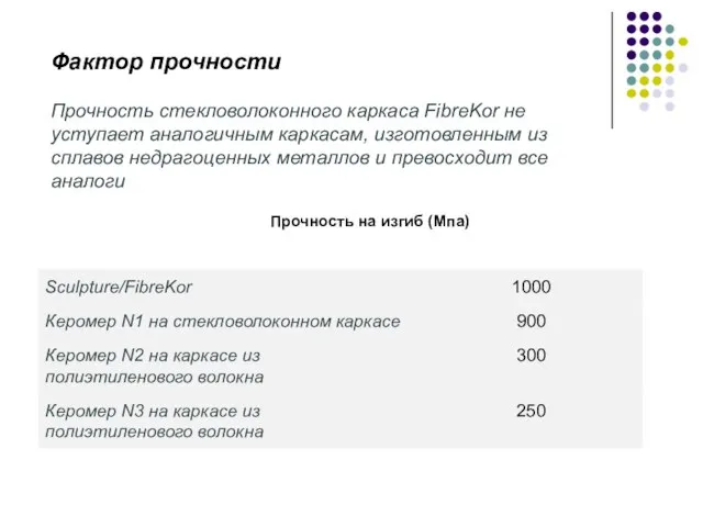 Фактор прочности Прочность стекловолоконного каркаса FibreKor не уступает аналогичным каркасам, изготовленным