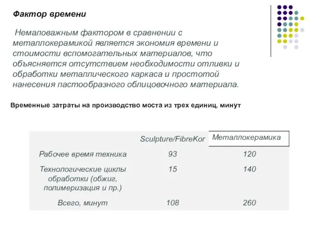 Фактор времени Немаловажным фактором в сравнении с металлокерамикой является экономия времени