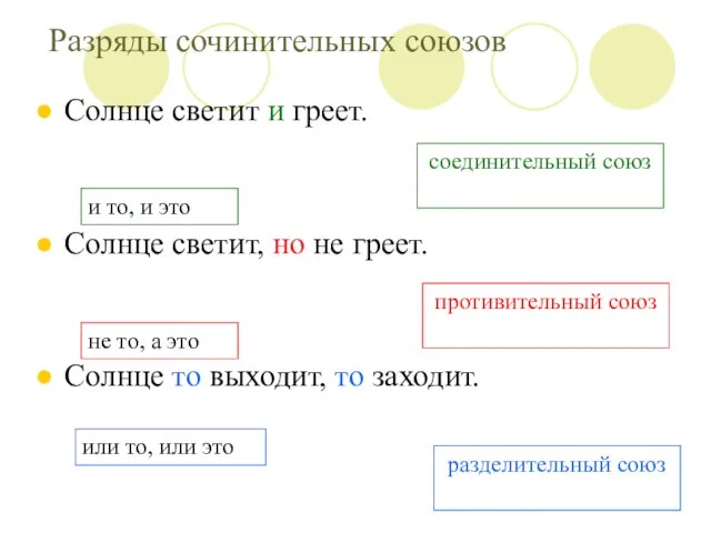 Разряды сочинительных союзов Солнце светит и греет. Солнце светит, но не