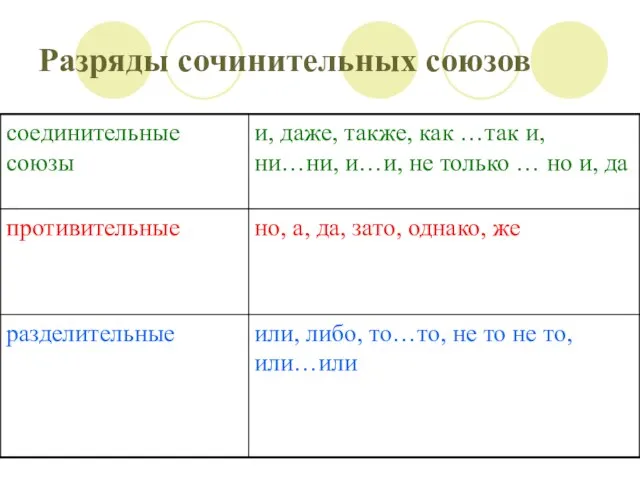 Разряды сочинительных союзов