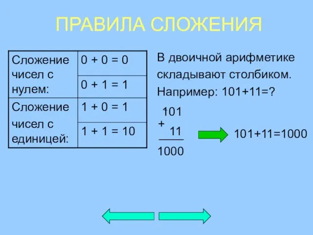 В двоичной арифметике складывают столбиком. Например: 101+11=? + ПРАВИЛА СЛОЖЕНИЯ 101 11 + 1000 101+11=1000
