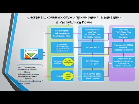 Система школьных служб примирения (медиации) в Республике Коми Управление образованием муниципального