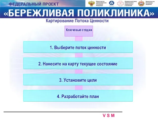 Картирование Потока Ценности 2. Нанесите на карту текущее состояние 3. Установите