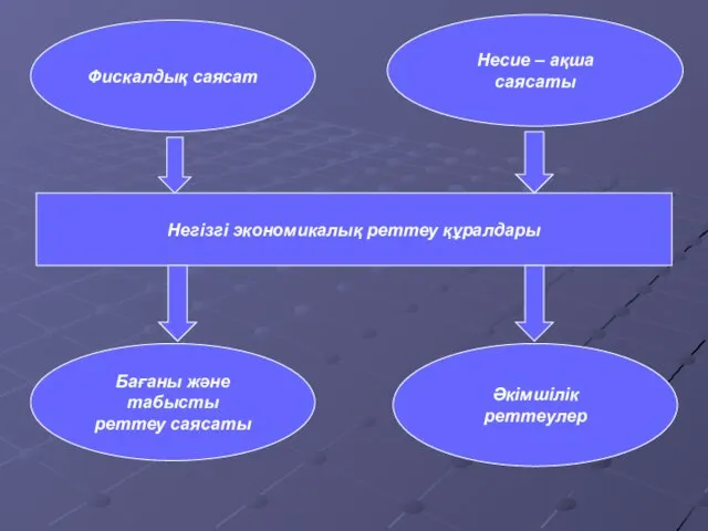 Негізгі экономикалық реттеу құралдары Фискалдық саясат Несие – ақша саясаты Бағаны