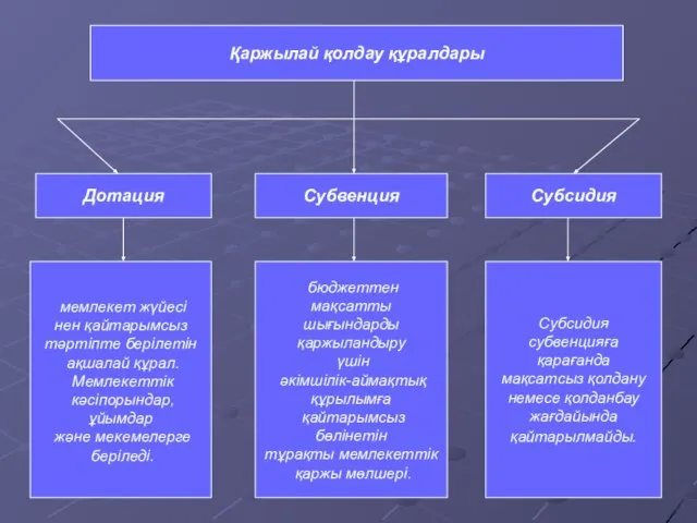 Қаржылай қолдау құралдары Дотация Субвенция Субсидия мемлекет жүйесі нен қайтарымсыз тәртіпте