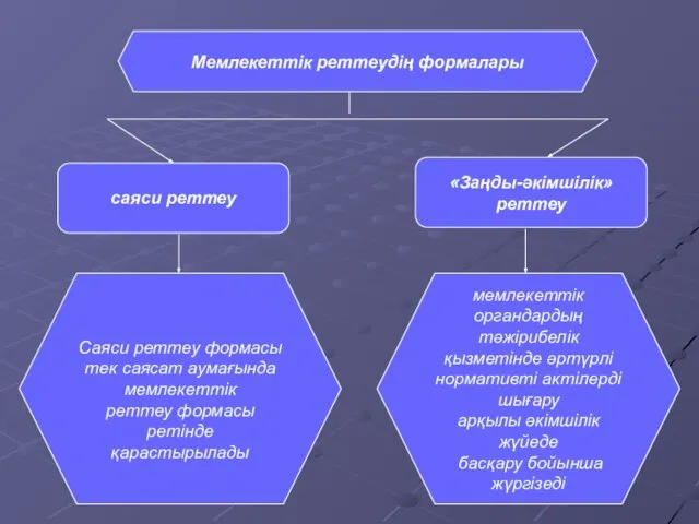 Мемлекеттік реттеудің формалары саяси реттеу «Заңды-әкімшілік» реттеу Саяси реттеу формасы тек