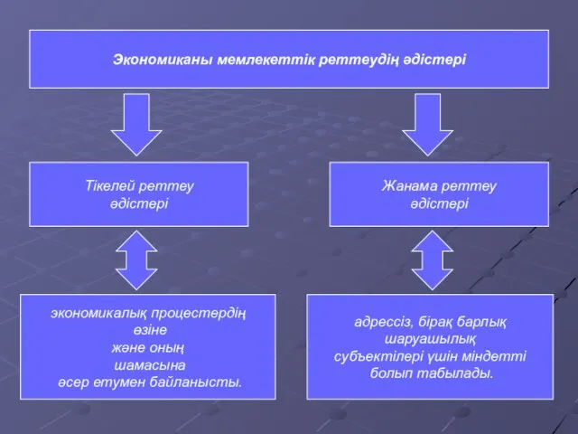 Экономиканы мемлекеттік реттеудің әдістері Тікелей реттеу әдістері Жанама реттеу әдістері экономикалық