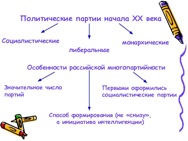 Политические партии начала ХХ века Социалистические либеральные монархические Особенности российской многопартийности