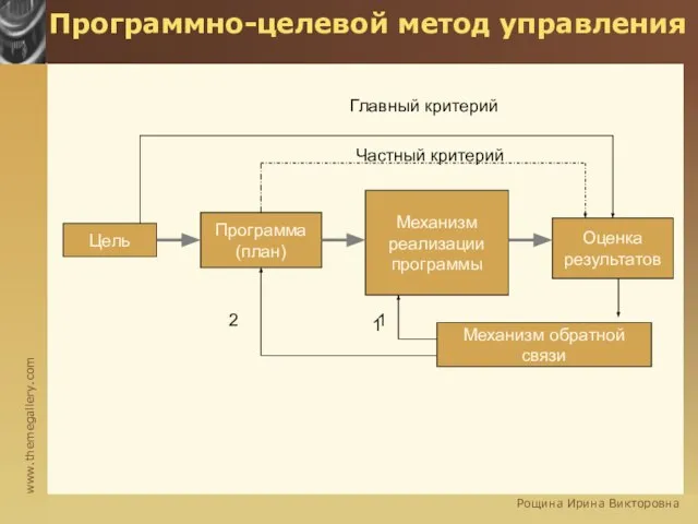 Программно-целевой метод управления Механизм обратной связи 1 1 2 Рощина Ирина Викторовна