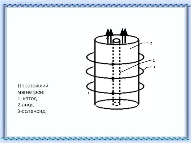 Простейший магнетрон: 1- катод 2-анод 3-соленоид