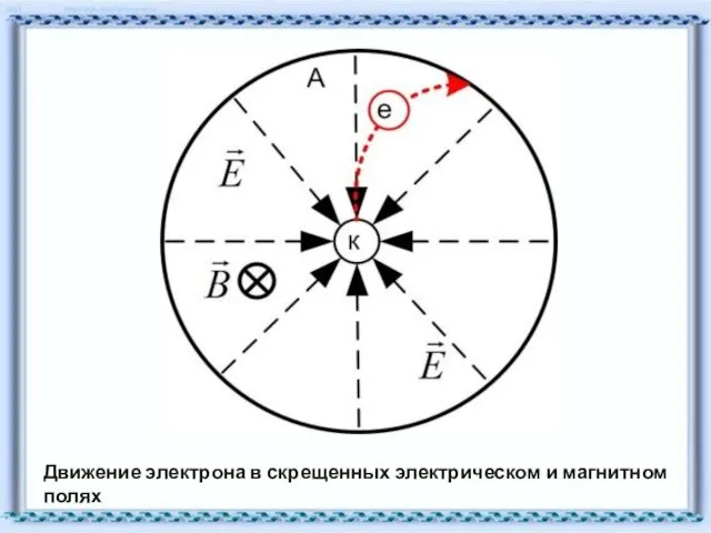 Движение электрона в скрещенных электрическом и магнитном полях