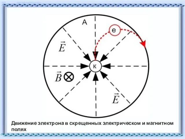 Движение электрона в скрещенных электрическом и магнитном полях