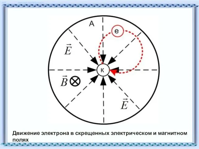 Движение электрона в скрещенных электрическом и магнитном полях