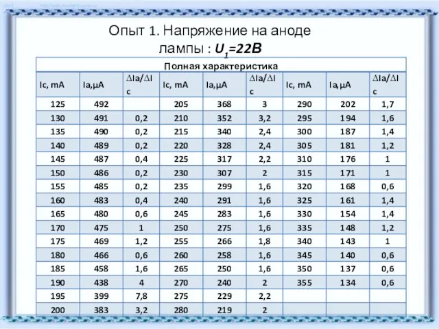 Опыт 1. Напряжение на аноде лампы : U1=22В