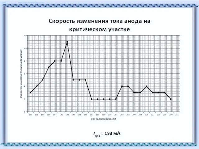 Iкр1 = 193 мА