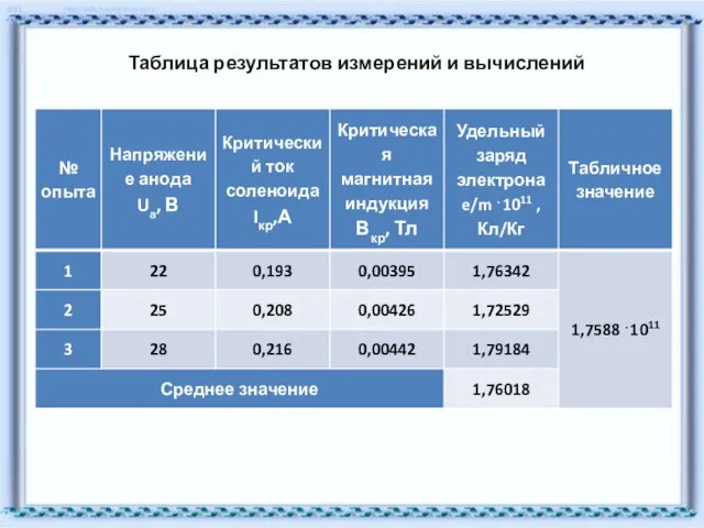 Таблица результатов измерений и вычислений