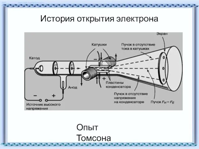 История открытия электрона Опыт Томсона