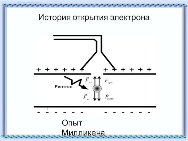 История открытия электрона Опыт Милликена