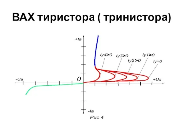 ВАХ тиристора ( тринистора)