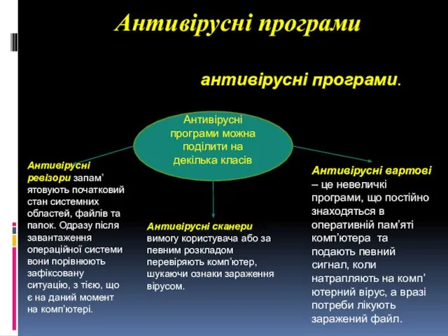 Антивірусні вартові – це невеличкі програми, що постійно знаходяться в оперативній