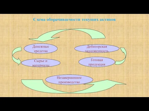 Схема оборачиваемости текущих активов Денежные средства Дебиторская задолженность Сырье и материалы Готовая продукция Незавершенное производство