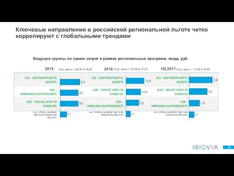 Ключевые направления в российской региональной льготе четко коррелируют с глобальными трендами