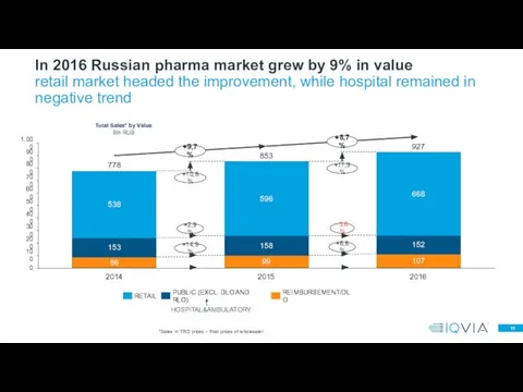 In 2016 Russian pharma market grew by 9% in value retail