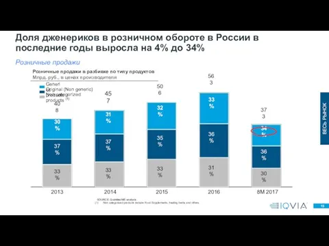 Розничные продажи Доля дженериков в розничном обороте в России в последние