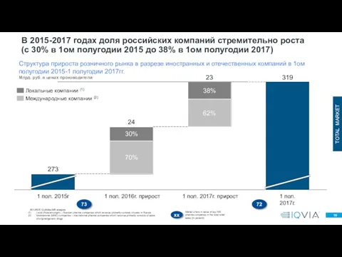 В 2015-2017 годах доля российских компаний стремительно роста (с 30% в