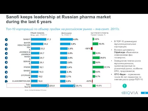 Source: QuintilesIMS database (TRD prices) Общие продажи, Млрд. руб., YTD’9’17 Доля