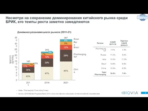 Notes: *Pharmerging T3 excluding Turkey Source: IQVIA Market Prognosis March 2017;