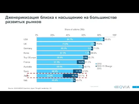 Source: IQVIA MIDAS Quantum; Japan Thought Leadership, SU Дженерикизация близка к