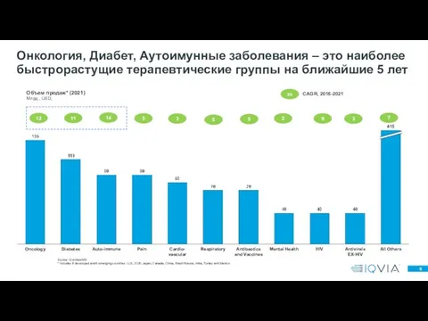 Онкология, Диабет, Аутоимунные заболевания – это наиболее быстрорастущие терапевтические группы на