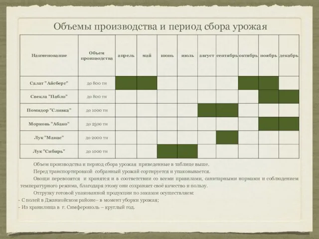 Объем производства и период сбора урожая приведенные в таблице выше. Перед