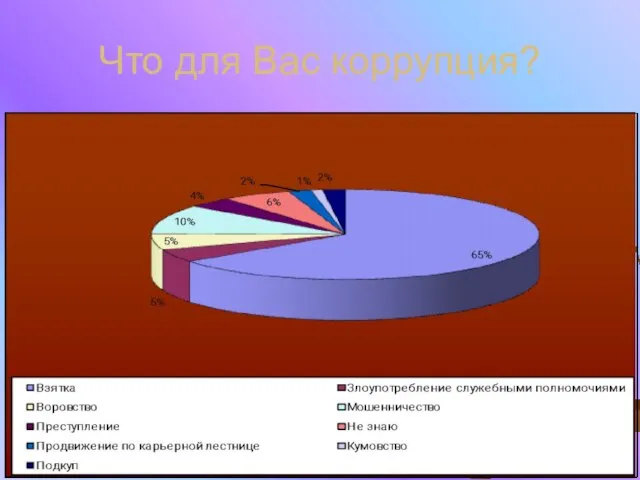 Что для Вас коррупция?