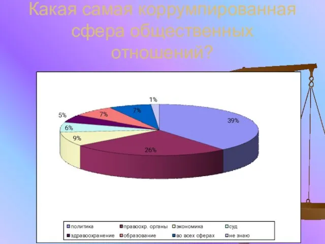 Какая самая коррумпированная сфера общественных отношений?