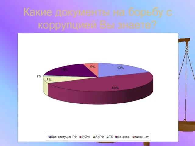 Какие документы на борьбу с коррупцией Вы знаете?