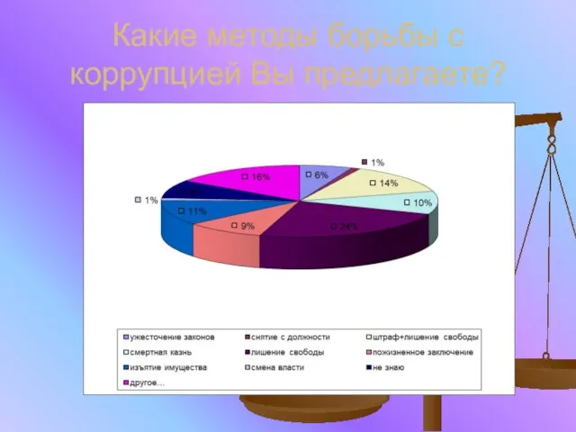 Какие методы борьбы с коррупцией Вы предлагаете?