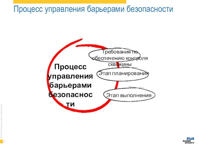 Процесс управления барьерами безопасности Этап планирования Требования по обеспечению контроля скважины